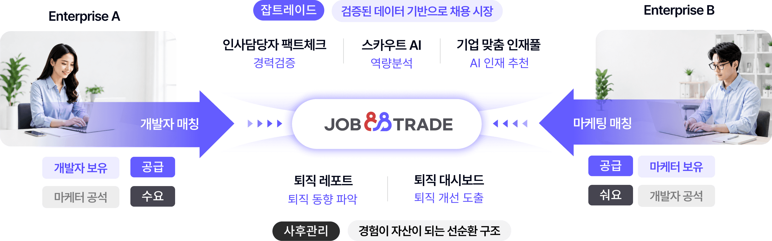 잡트레이드 퇴직예정자 배치 흐름